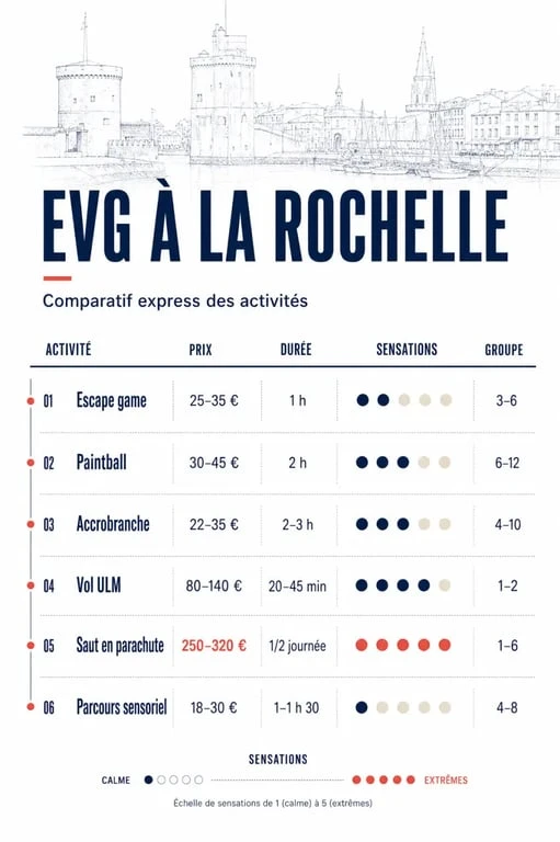 Activités EVG La Rochelle : comparatif visuel des idées d’activités, prix et sensations